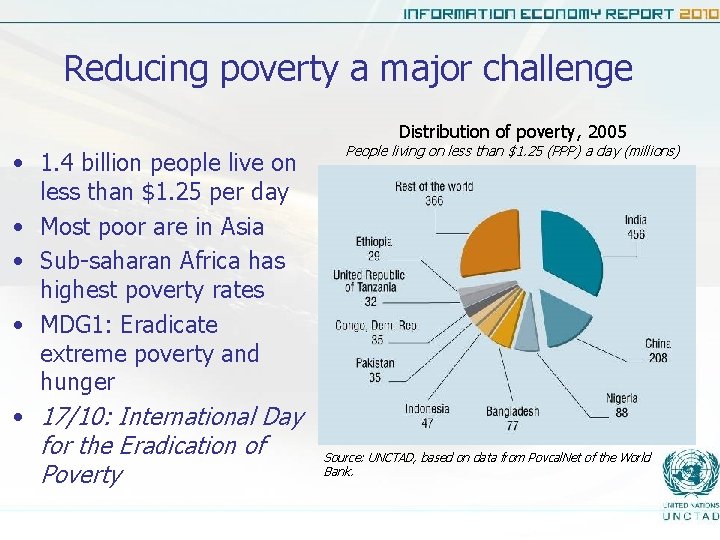 Reducing poverty a major challenge Distribution of poverty, 2005 • 1. 4 billion people