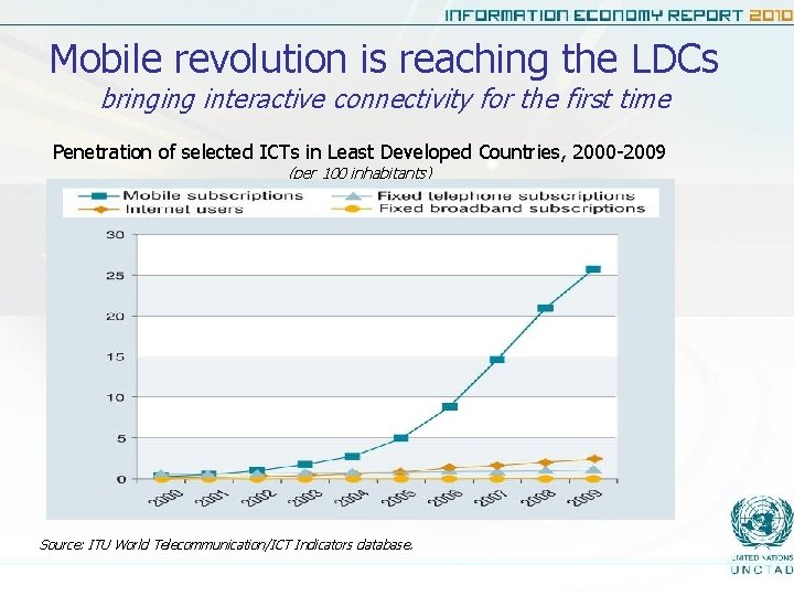 Mobile revolution is reaching the LDCs bringing interactive connectivity for the first time Penetration