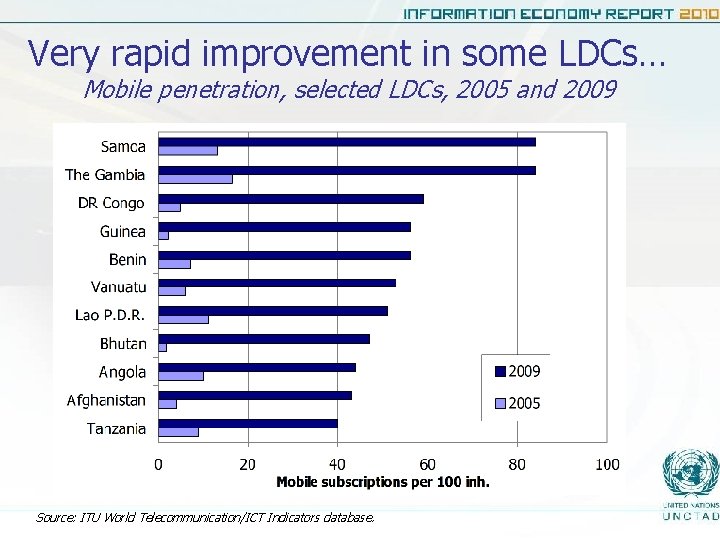 Very rapid improvement in some LDCs… Mobile penetration, selected LDCs, 2005 and 2009 Source: