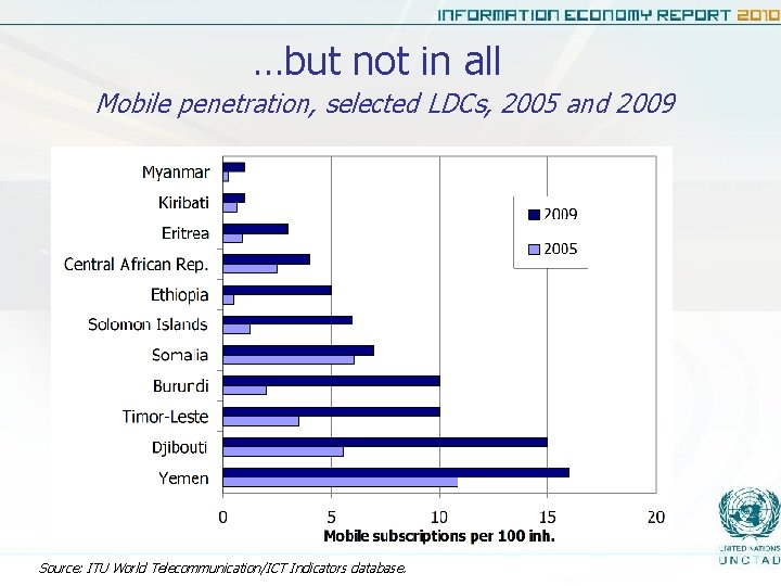 …but not in all Mobile penetration, selected LDCs, 2005 and 2009 Source: ITU World