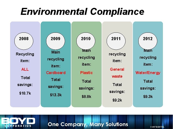 Environmental Compliance 2008 2009 2010 Recycling Main item: recycling item: Cardboard Plastic Total savings: