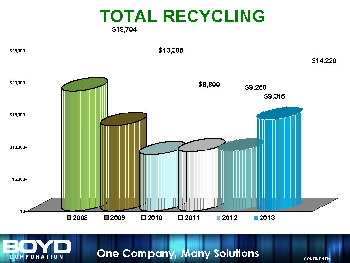 TOTAL RECYCLING $18, 704 $13, 305 $25, 000 $14, 220 $8, 800 $20, 000