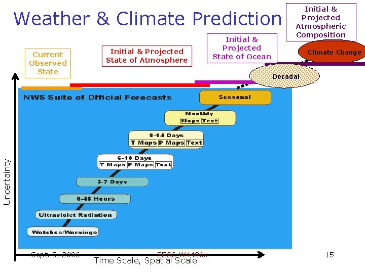 Weather & Climate Prediction Initial & Projected State of Atmosphere Climate Change Decadal Uncertainty