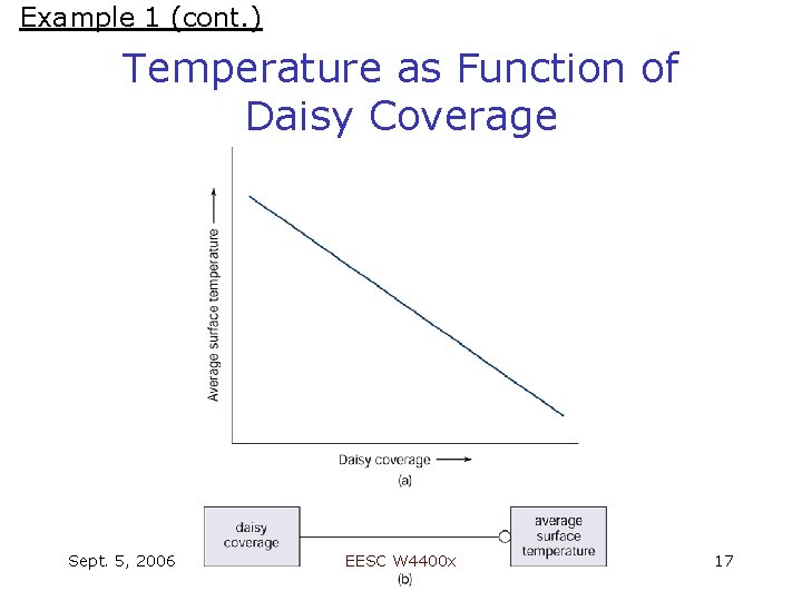 Example 1 (cont. ) Temperature as Function of Daisy Coverage Sept. 5, 2006 EESC