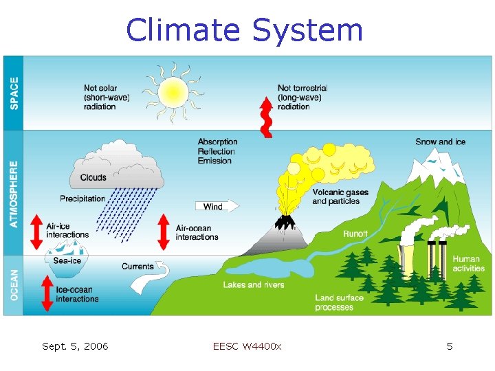 Climate System Sept. 5, 2006 EESC W 4400 x 5 