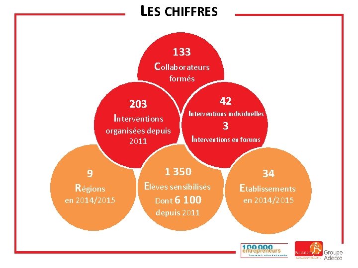 LES CHIFFRES 133 Collaborateurs formés 42 203 Interventions individuelles organisées depuis 2011 9 Régions