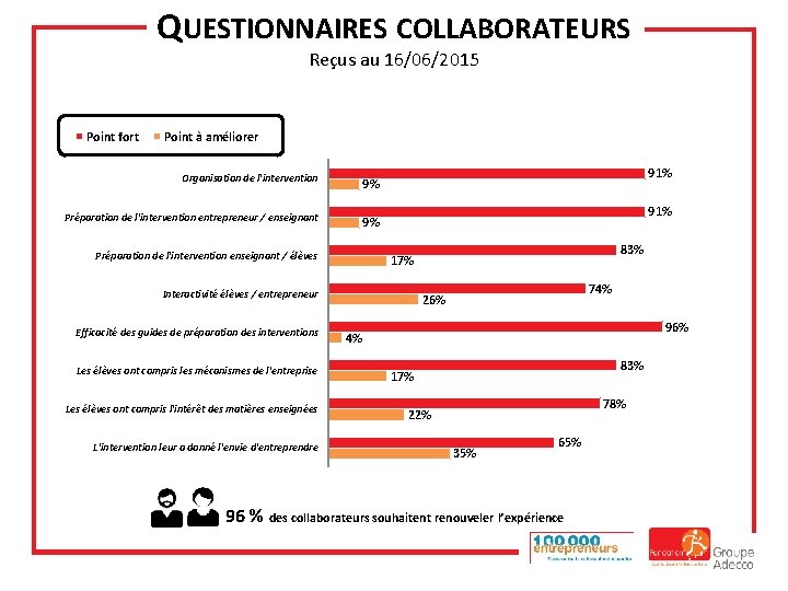 QUESTIONNAIRES COLLABORATEURS Reçus au 16/06/2015 Point fort Point à améliorer Organisation de l'intervention 9%