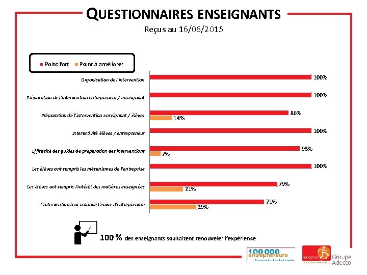 QUESTIONNAIRES ENSEIGNANTS Reçus au 16/06/2015 Point fort Point à améliorer Organisation de l'intervention 100%