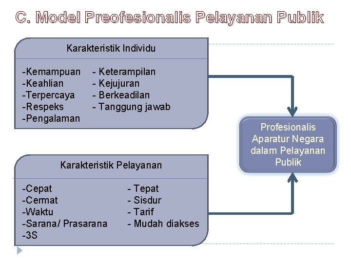 C. Model Preofesionalis Pelayanan Publik Karakteristik Individu -Kemampuan -Keahlian -Terpercaya -Respeks -Pengalaman - Keterampilan