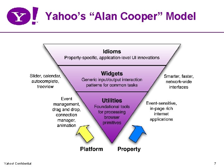 Yahoo’s “Alan Cooper” Model Yahoo! Confidential 7 