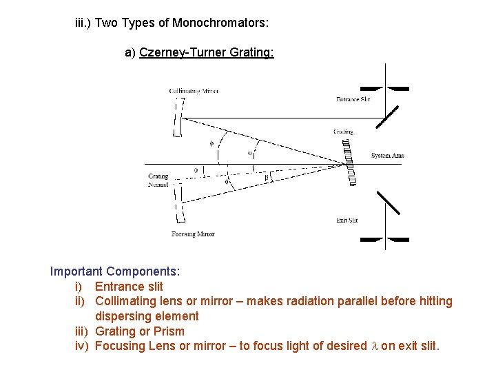 iii. ) Two Types of Monochromators: a) Czerney-Turner Grating: Important Components: i) Entrance slit