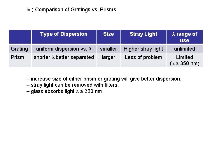 iv. ) Comparison of Gratings vs. Prisms: Grating Prism Type of Dispersion Size Stray