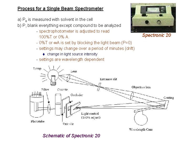 Process for a Single Beam Spectrometer: a) Po is measured with solvent in the