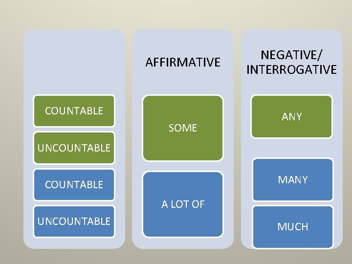 AFFIRMATIVE COUNTABLE SOME NEGATIVE/ INTERROGATIVE ANY UNCOUNTABLE MANY COUNTABLE A LOT OF UNCOUNTABLE MUCH