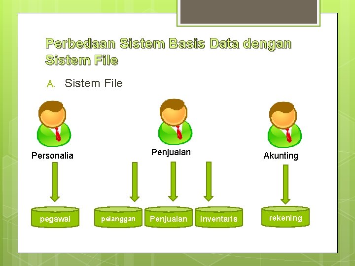 Perbedaan Sistem Basis Data dengan Sistem File A. Sistem File Penjualan Personalia pegawai pelanggan