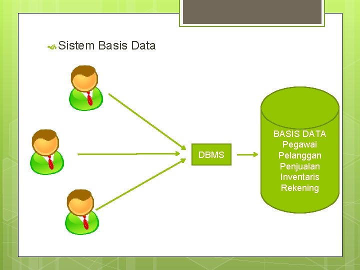  Sistem Basis Data DBMS BASIS DATA Pegawai Pelanggan Penjualan Inventaris Rekening 