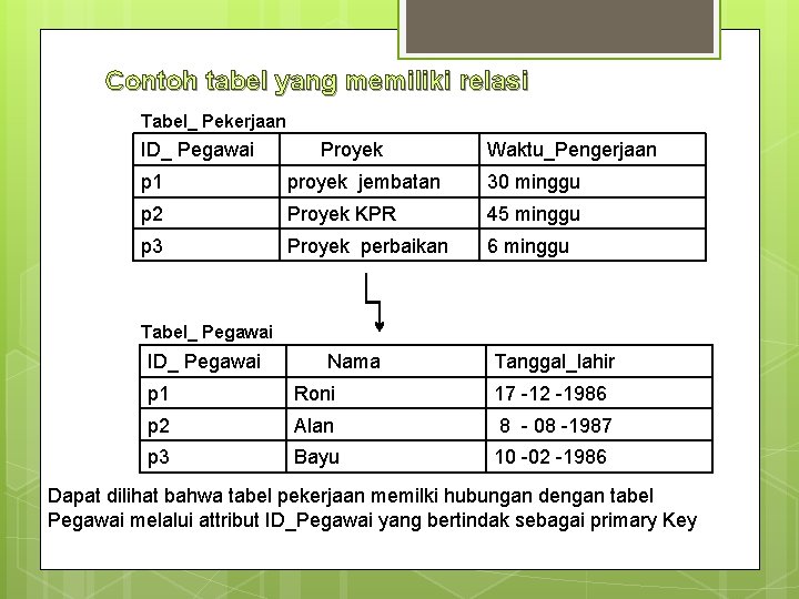Contoh tabel yang memiliki relasi Tabel_ Pekerjaan ID_ Pegawai Proyek Waktu_Pengerjaan p 1 proyek