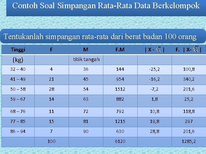 Contoh Soal Simpangan Rata-Rata Data Berkelompok Tentukanlah simpangan rata-rata dari berat badan 100 orang