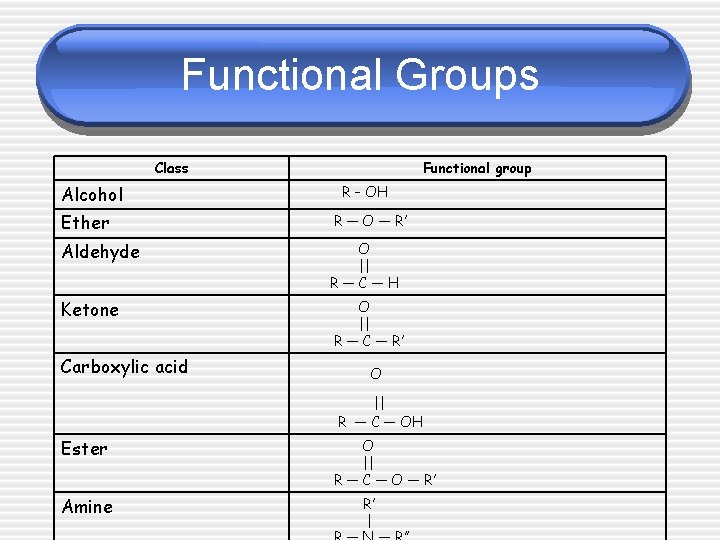 Functional Groups Class Alcohol Functional group R – OH Ether R — O —