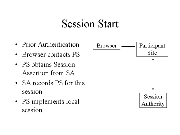 Session Start • Prior Authentication • Browser contacts PS • PS obtains Session Assertion