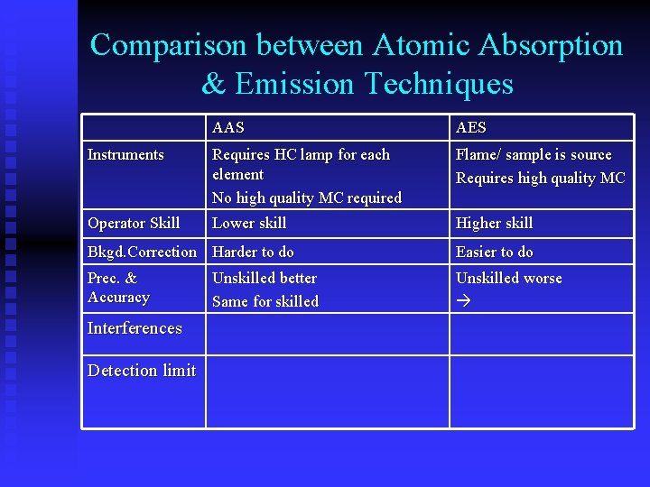 Comparison between Atomic Absorption & Emission Techniques AAS AES Instruments Requires HC lamp for
