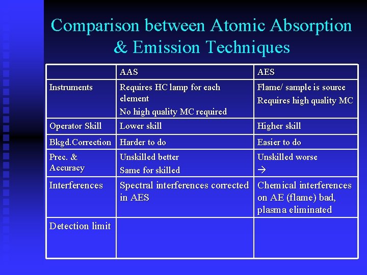 Comparison between Atomic Absorption & Emission Techniques AAS AES Instruments Requires HC lamp for