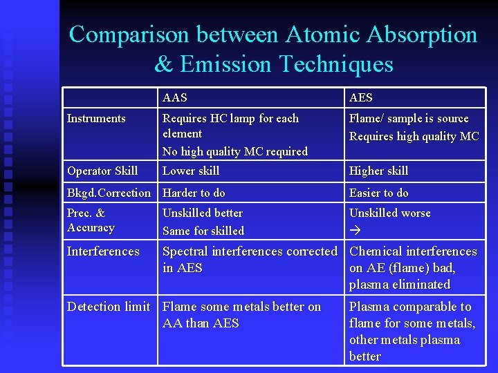 Comparison between Atomic Absorption & Emission Techniques AAS AES Instruments Requires HC lamp for