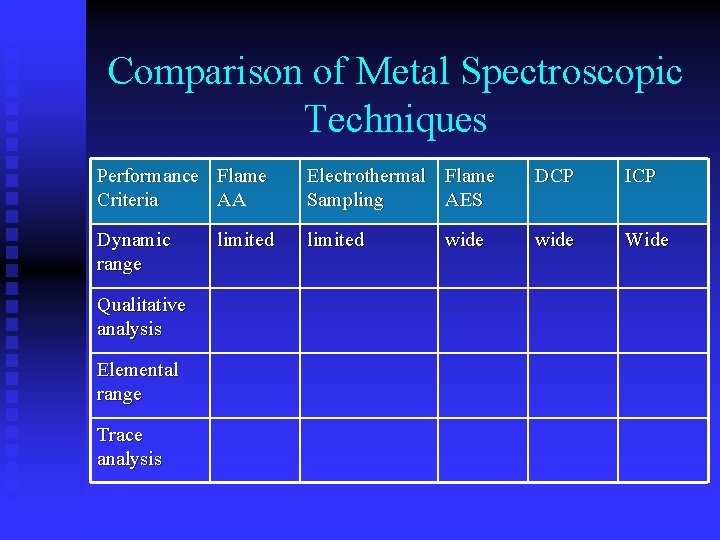 Comparison of Metal Spectroscopic Techniques Performance Flame Criteria AA Electrothermal Flame Sampling AES DCP