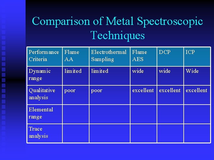 Comparison of Metal Spectroscopic Techniques Performance Flame Criteria AA Electrothermal Flame Sampling AES DCP