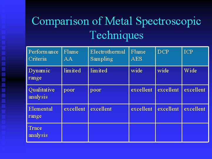 Comparison of Metal Spectroscopic Techniques Performance Flame Criteria AA Electrothermal Flame Sampling AES DCP