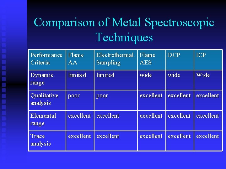 Comparison of Metal Spectroscopic Techniques Performance Flame Criteria AA Electrothermal Flame Sampling AES DCP