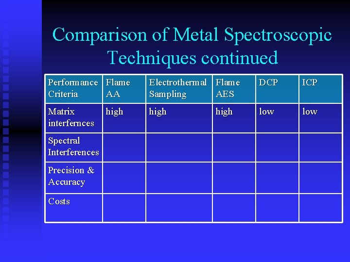 Comparison of Metal Spectroscopic Techniques continued Performance Flame Criteria AA Electrothermal Flame Sampling AES