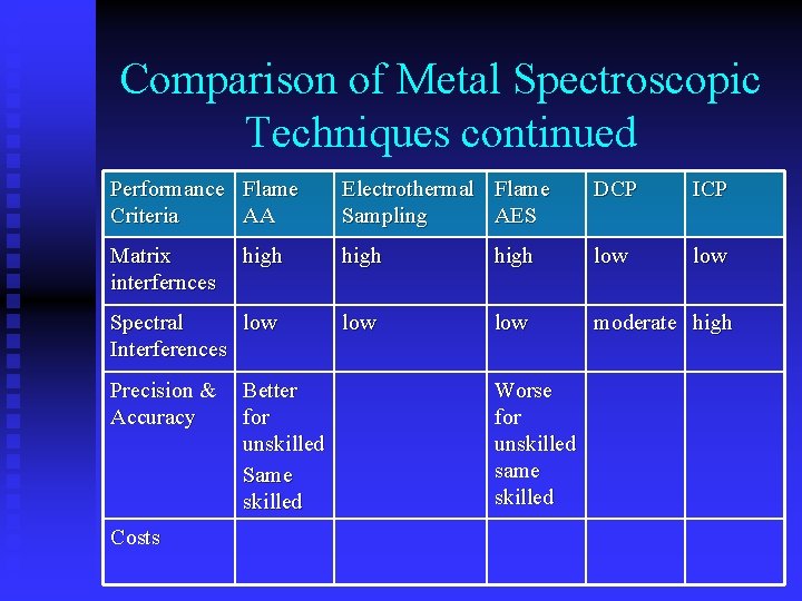 Comparison of Metal Spectroscopic Techniques continued Performance Flame Criteria AA Electrothermal Flame Sampling AES