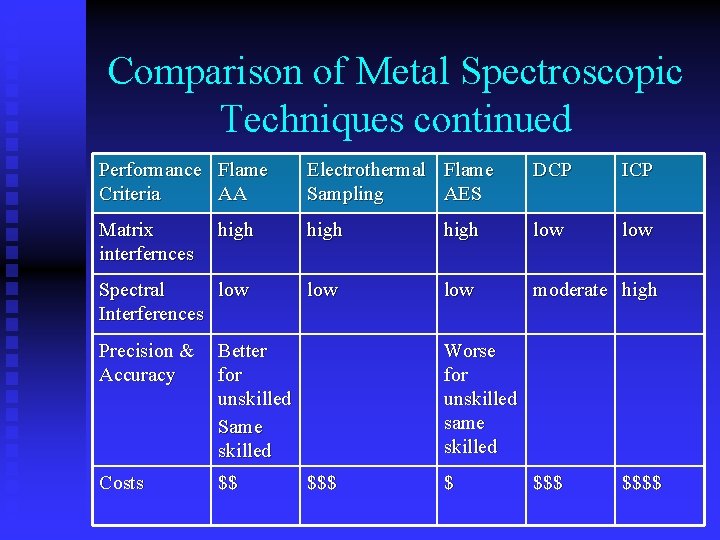 Comparison of Metal Spectroscopic Techniques continued Performance Flame Criteria AA Electrothermal Flame Sampling AES