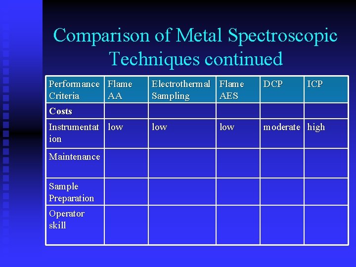 Comparison of Metal Spectroscopic Techniques continued Performance Flame Criteria AA Electrothermal Flame Sampling AES