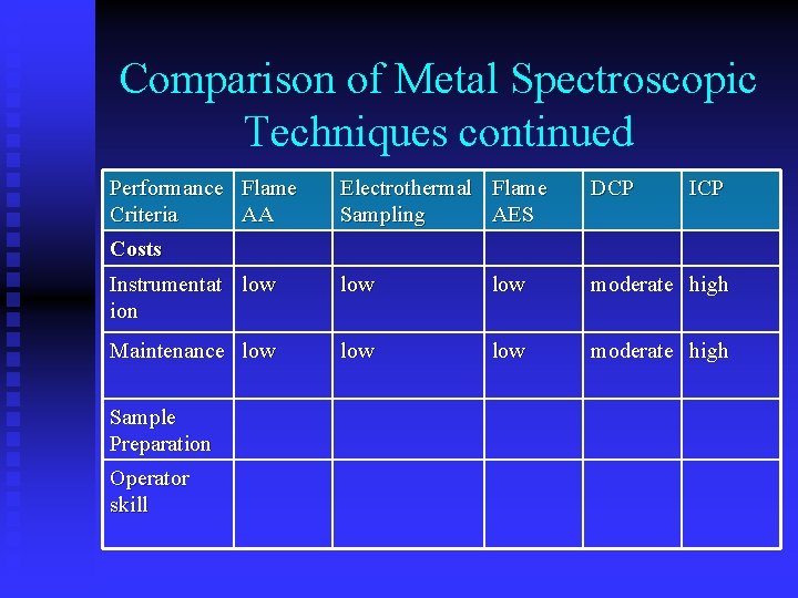 Comparison of Metal Spectroscopic Techniques continued Performance Flame Criteria AA Electrothermal Flame Sampling AES