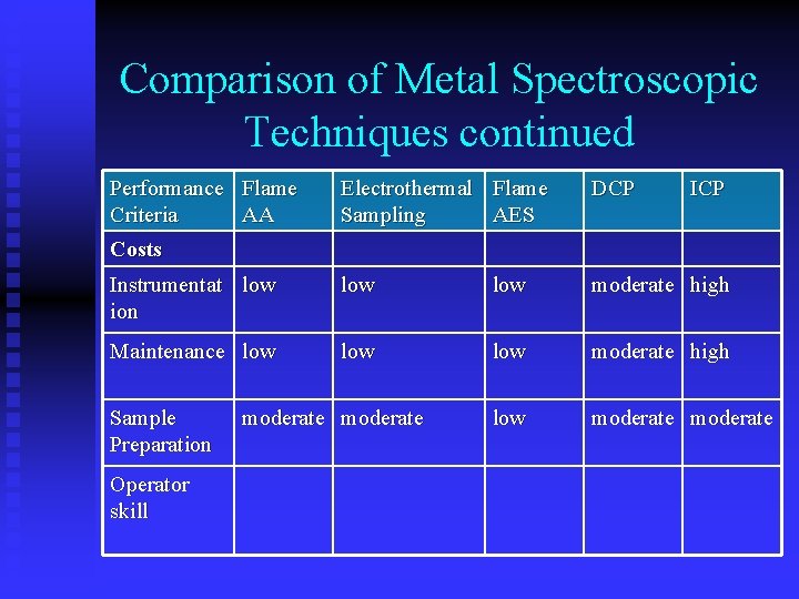 Comparison of Metal Spectroscopic Techniques continued Performance Flame Criteria AA Electrothermal Flame Sampling AES