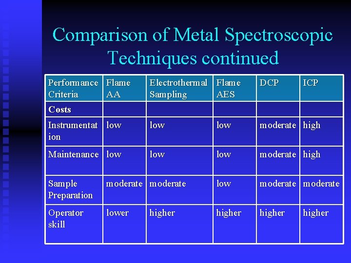 Comparison of Metal Spectroscopic Techniques continued Performance Flame Criteria AA Electrothermal Flame Sampling AES