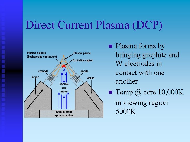 Direct Current Plasma (DCP) n n Plasma forms by bringing graphite and W electrodes