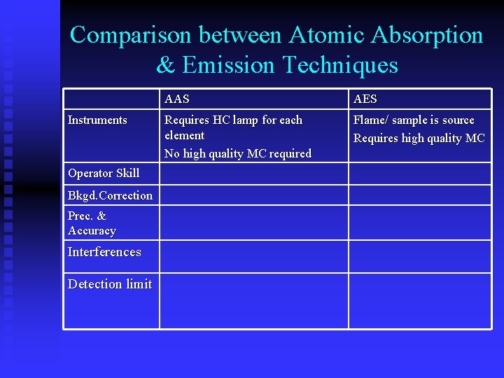 Comparison between Atomic Absorption & Emission Techniques Instruments Operator Skill Bkgd. Correction Prec. &