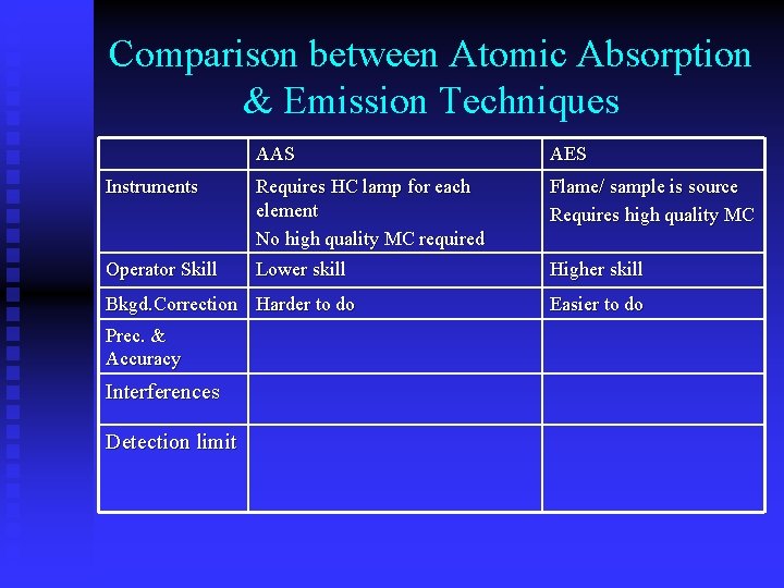 Comparison between Atomic Absorption & Emission Techniques AAS AES Instruments Requires HC lamp for