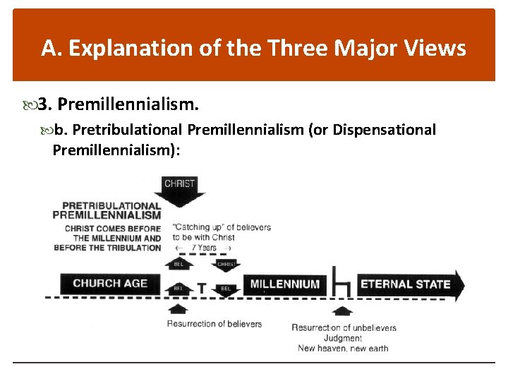 A. Explanation of the Three Major Views 3. Premillennialism. b. Pretribulational Premillennialism (or Dispensational