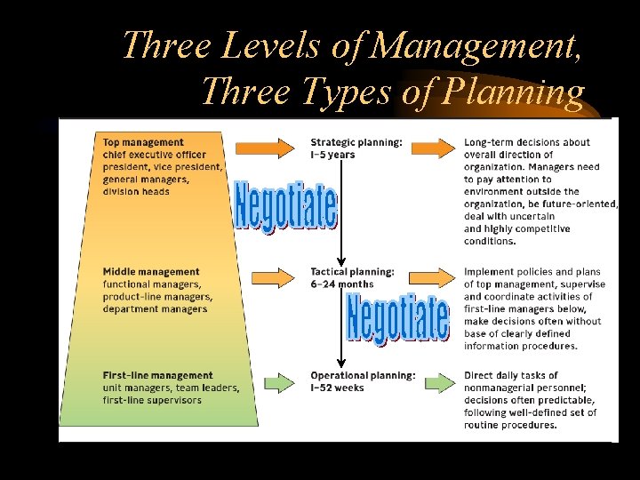 Three Levels of Management, Three Types of Planning 