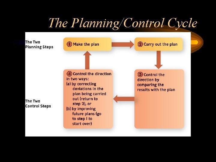 The Planning/Control Cycle 