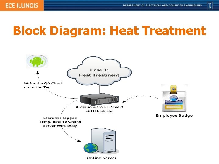 Block Diagram: Heat Treatment 
