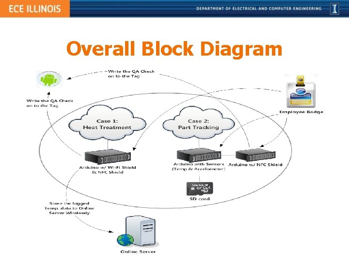 Overall Block Diagram 