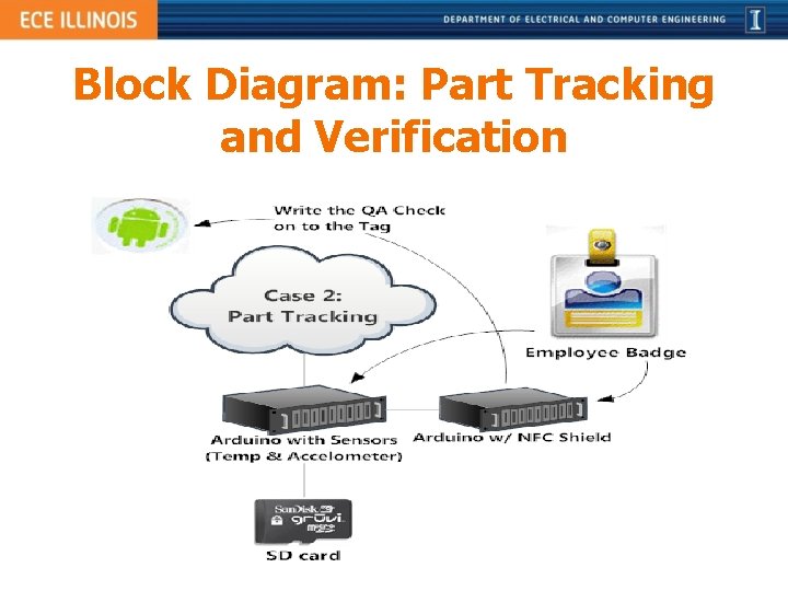 Block Diagram: Part Tracking and Verification 
