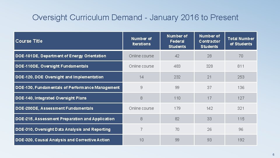 Oversight Curriculum Demand - January 2016 to Present Number of Iterations Number of Federal