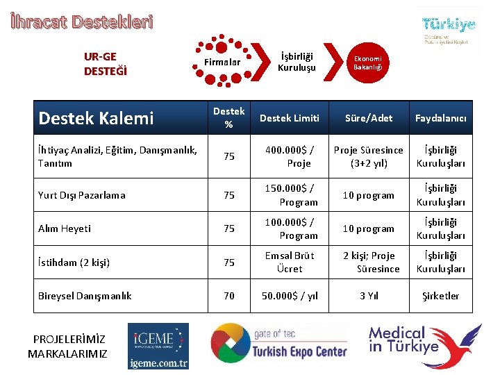 İhracat Destekleri UR-GE DESTEĞİ Firmalar İşbirliği Kuruluşu Ekonomi Bakanlığı Destek % Destek Limiti Süre/Adet