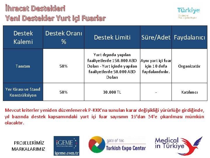 İhracat Destekleri Yeni Destekler Yurt içi Fuarlar Destek Kalemi Destek Oranı % Tanıtım 50%